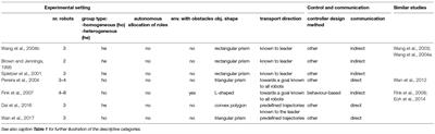 Cooperative Object Transport in Multi-Robot Systems: A Review of the State-of-the-Art